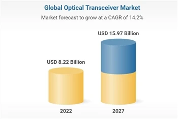 Pertumbuhan Pasaran Modul Transceiver Optik Global Dijangka Melambat Kepada 4...