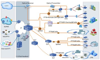 Softel 2025 Digital TV Headend + FTTH Aplikasi Komprehensif